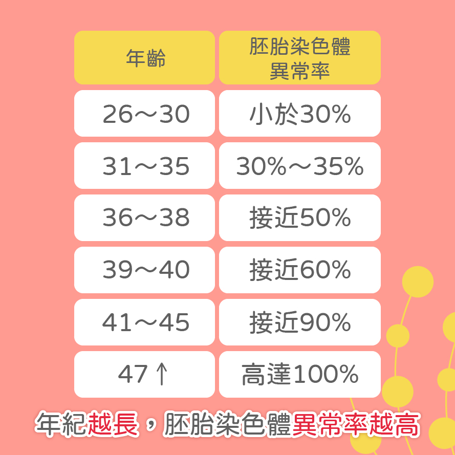 染色體異常與年紀息息相關